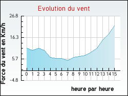 Evolution du vent de la ville Saint-Germain-d'Elle